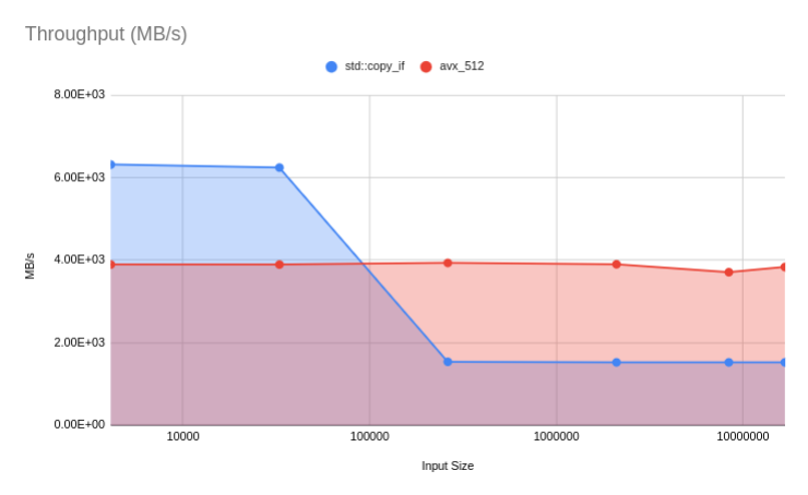 Throughput (MB/s) achieved by the std::copy_if and the AVX-512 implementation.