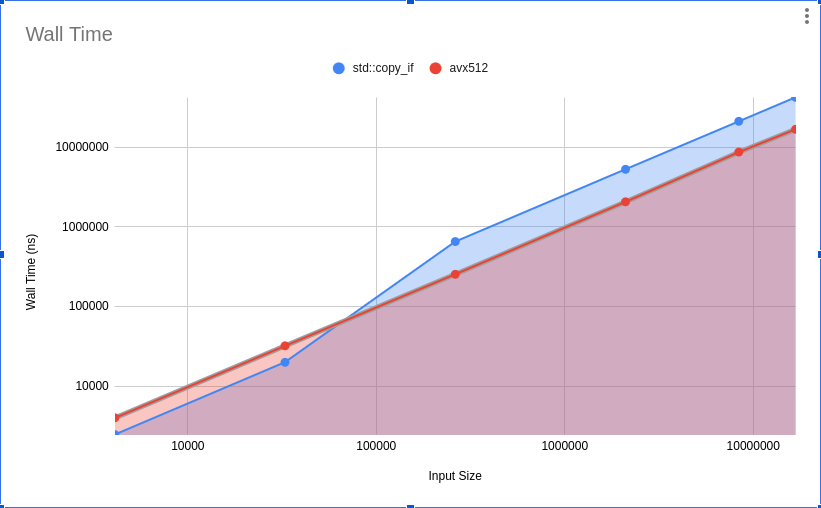 Wall Time (ns) for std::copy_if and the AVX-512 implementation.