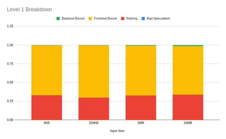 Level 1 breakdown for four problem sizes. There is zero bad speculation and virtually no backend bound.