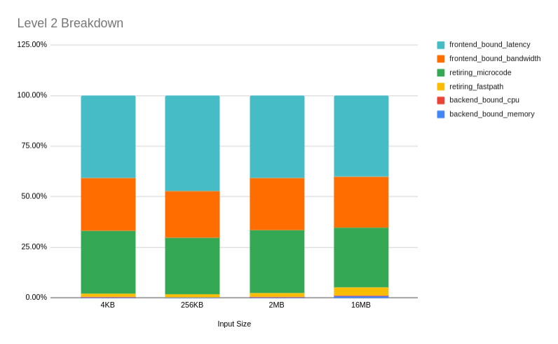Level 2 breakdown for four problem sizes. While the super heavy frontend bound exists, most of it is frontend latency bounded, meaning that no uops are delivered at all to the backend in a good 40% of cycles. However, the more alarming statistic is the 29.7% retiring microcode and only 3.9% retiring fastpath; a good 88% of microcode uops!
