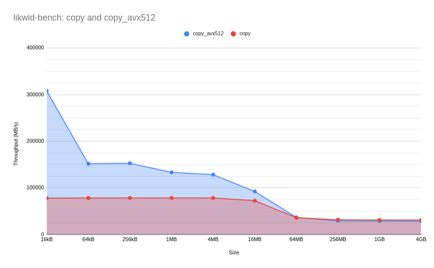 Speed (MB/s) achieved by the copy and copy_avx512 benchmarks in likwid-bench