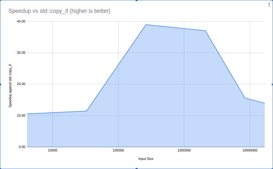 Throughput of std::copy_if and fixed AVX512 implementation