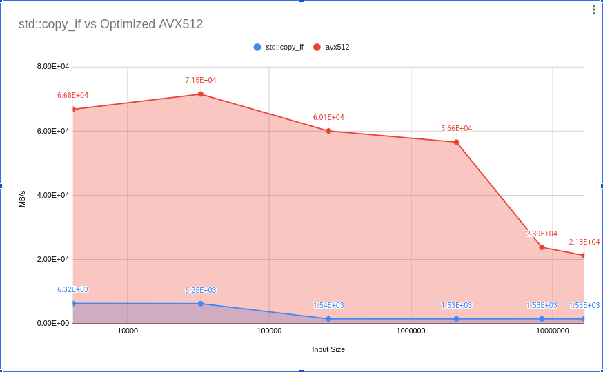 Throughput of std::copy_if and fixed AVX512 implementation