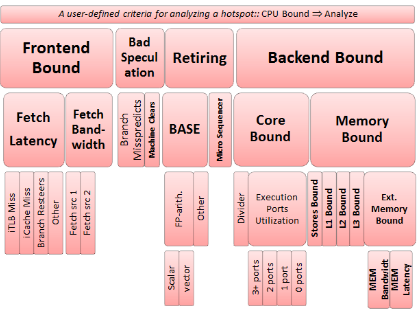 The top-down hardware event groups hierarchy