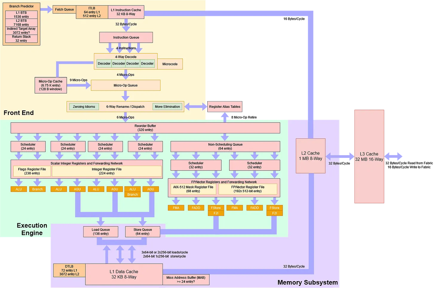 Zen 4 microarchitecture block diagram (source: Chips and Cheese)